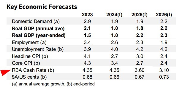 nab rba forecast 18 December 2024 2