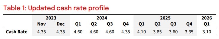 nab rba rate hike 08 November 2023