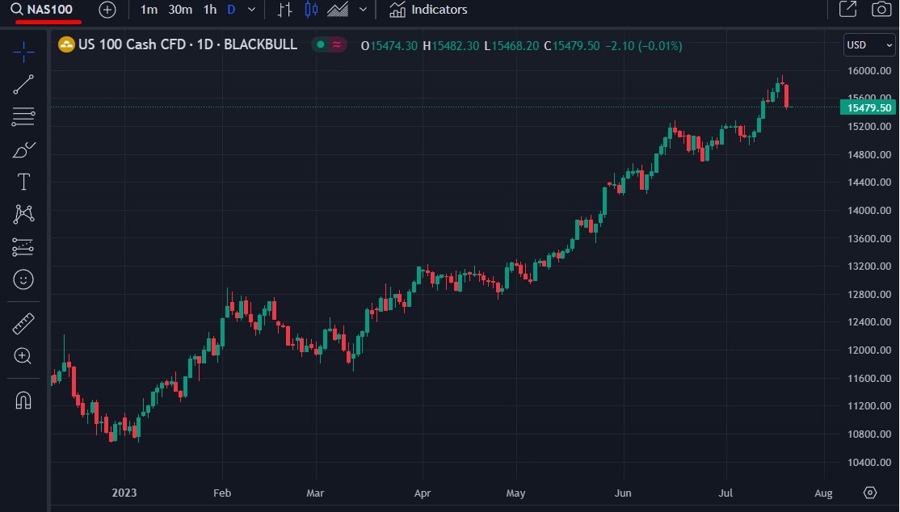 nasdaq 100 21 July 2023 chart