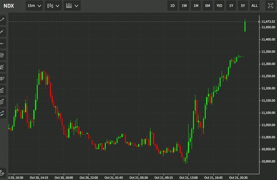 nasdaq 24 October 2022