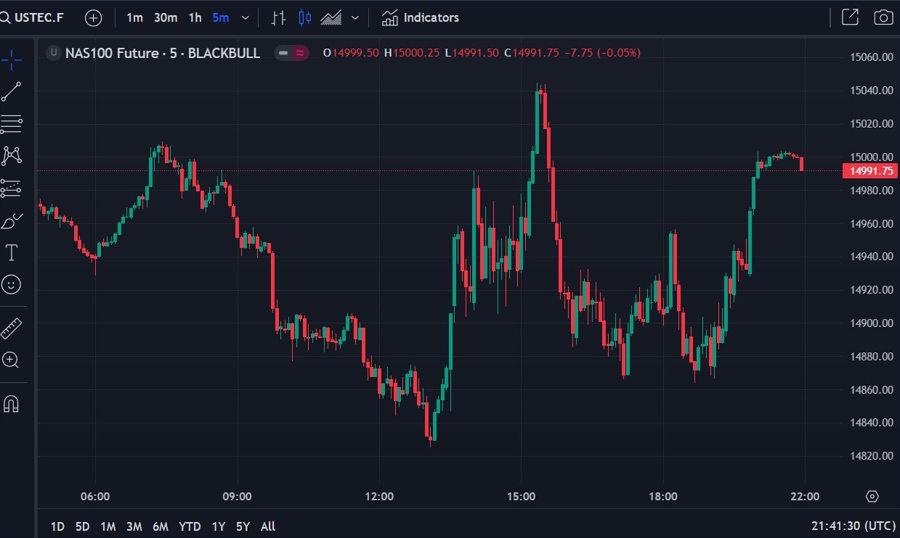 nasdaq Goldman Sachs bullish 03 October 2023