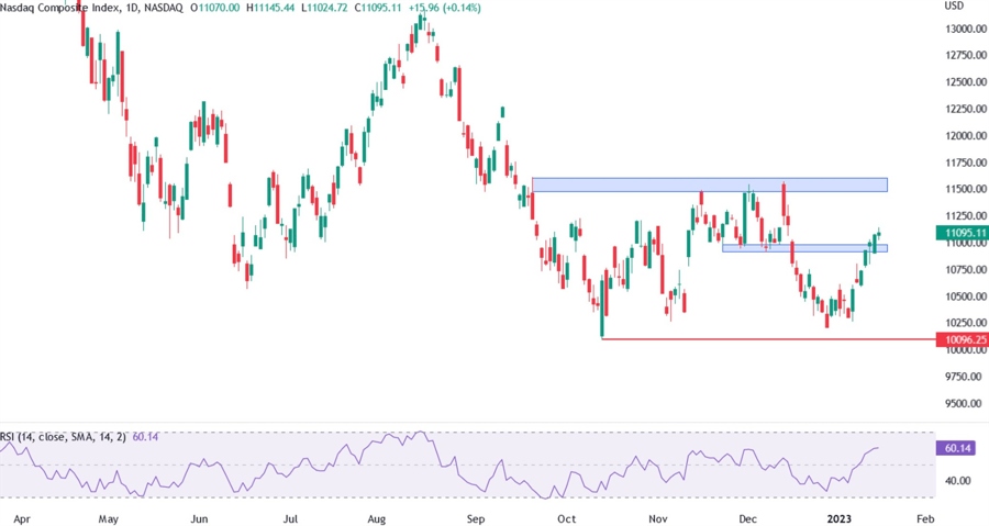 nasdaq composite technical analysis