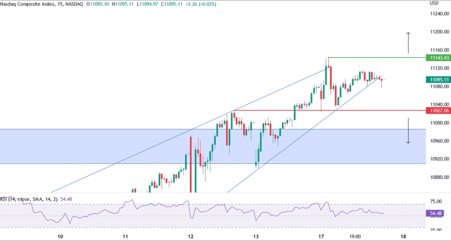 nasdaq composite technical analysis