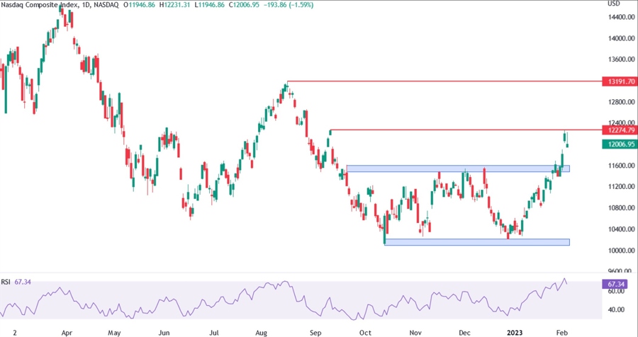 nasdaq composite technical analysis