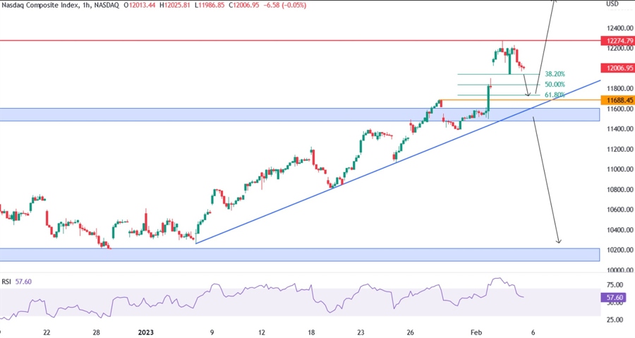 nasdaq composite technical analysis