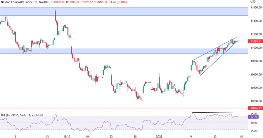 nasdaq composite technical analysis