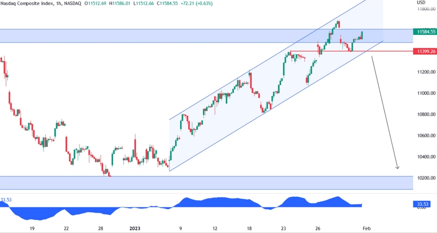 nasdaq composite technical analysis