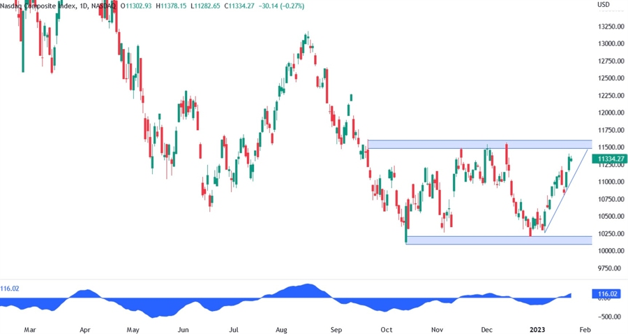 nasdaq composite technical analysis
