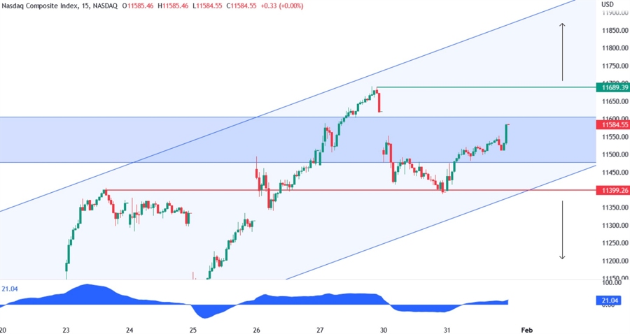 nasdaq composite technical analysis