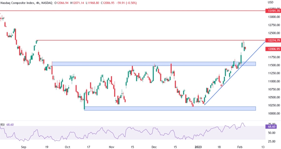 nasdaq composite technical analysis