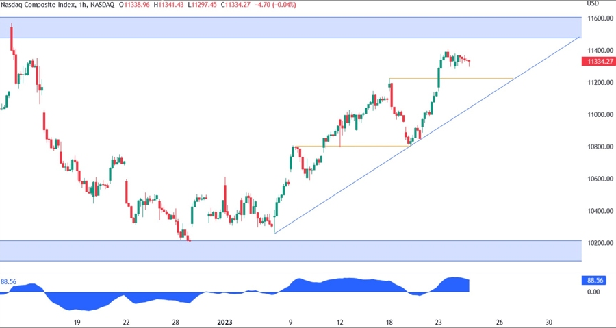 nasdaq composite technical analysis