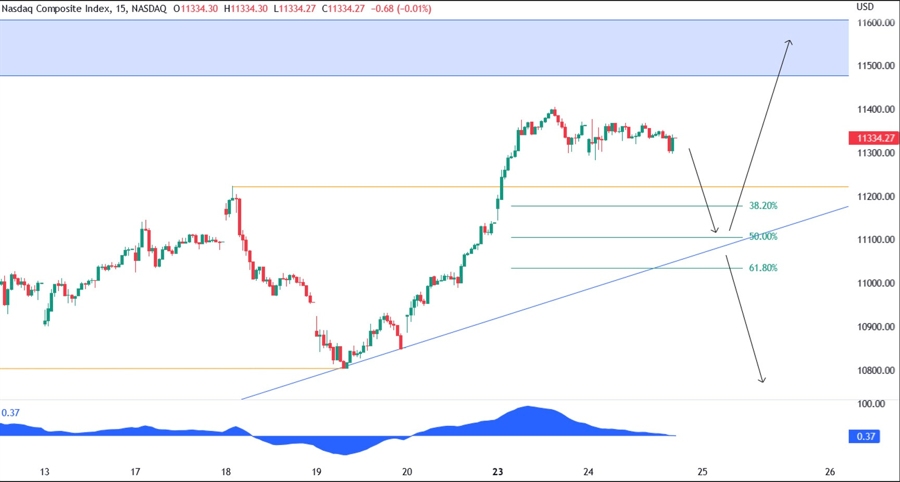 nasdaq composite technical analysis