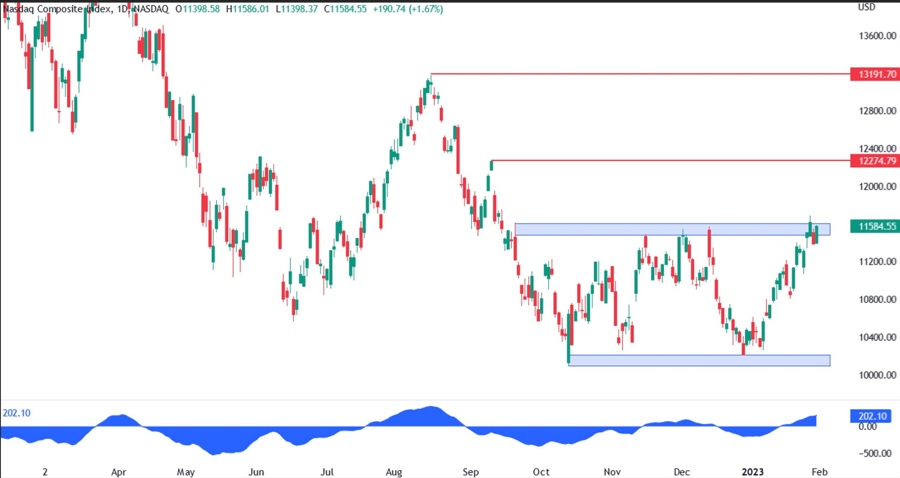 nasdaq composite technical analysis
