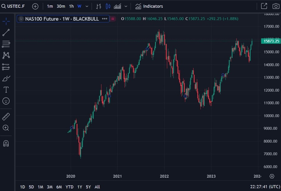 nasdaq index 25 percent premium 2