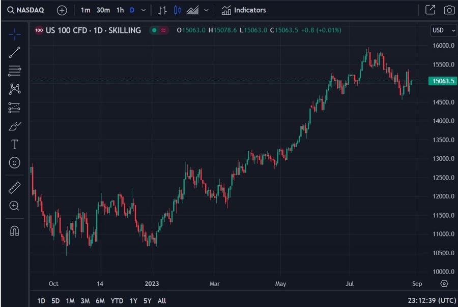 nasdaq index Goldman Sachs 29 August 2023