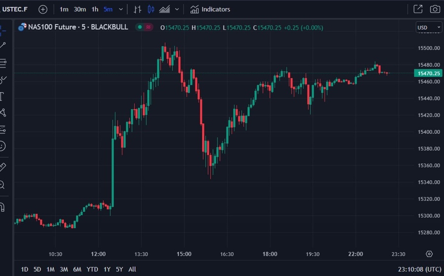 nasdaq index futures 13 July 2023