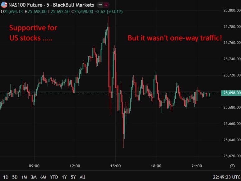 Chart shows NASDAQ index performance 22 December 2023