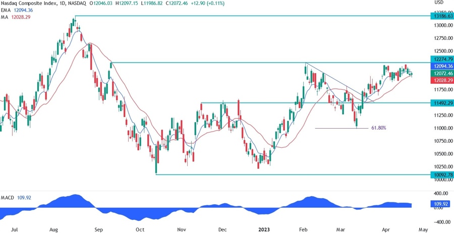 nasdaq technical analysis