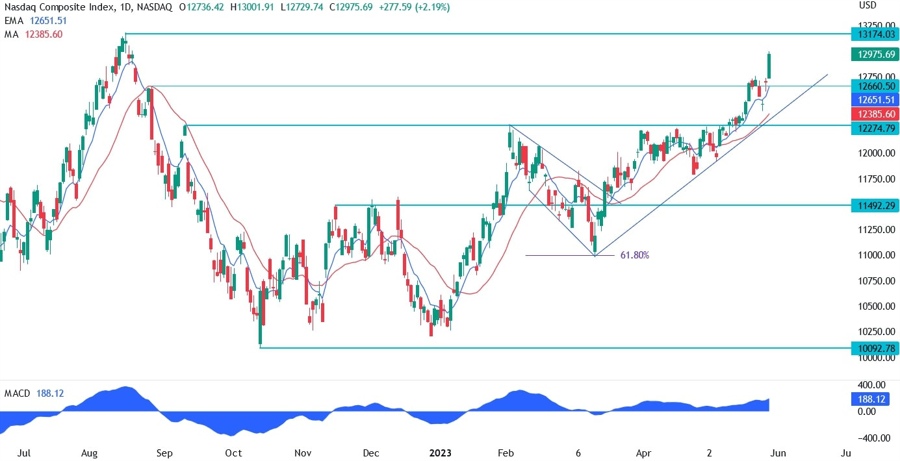 nasdaq technical analysis