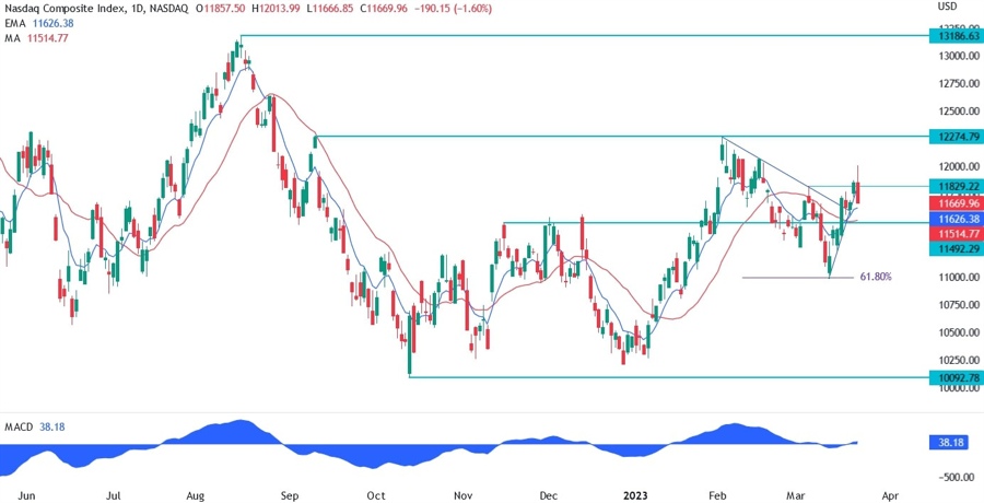 nasdaq technical analysis