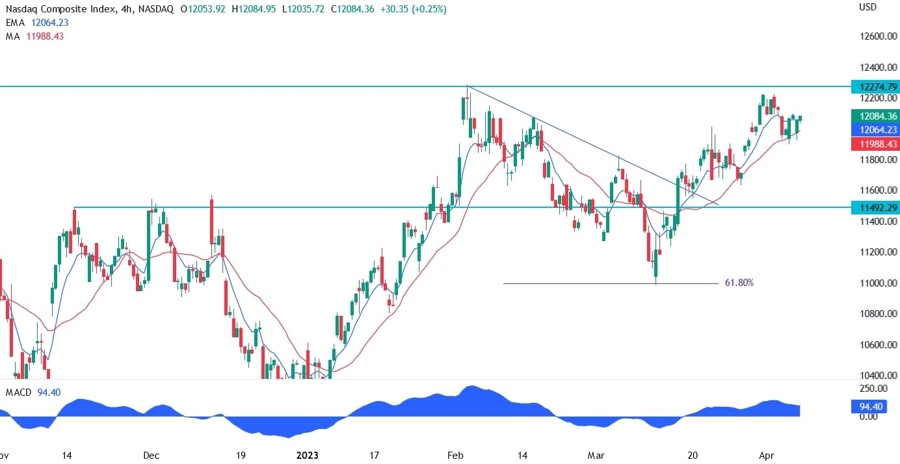 nasdaq technical analysis