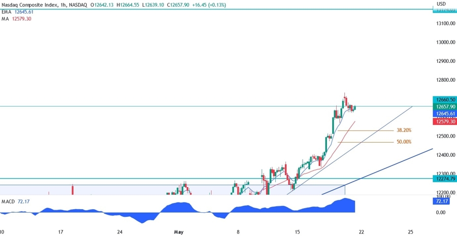 nasdaq technical analysis