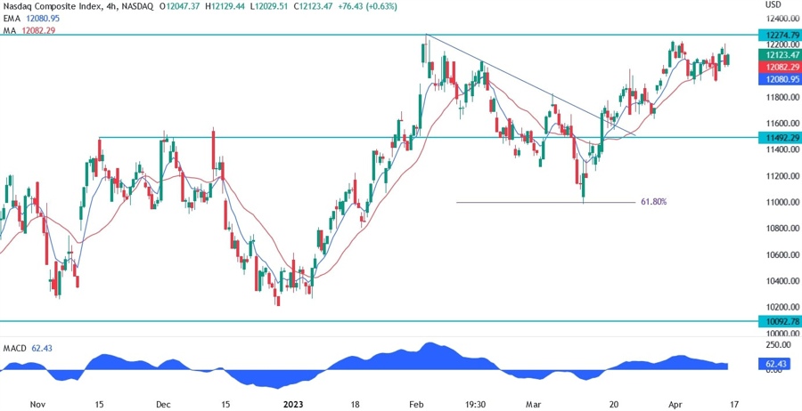nasdaq technical analysis