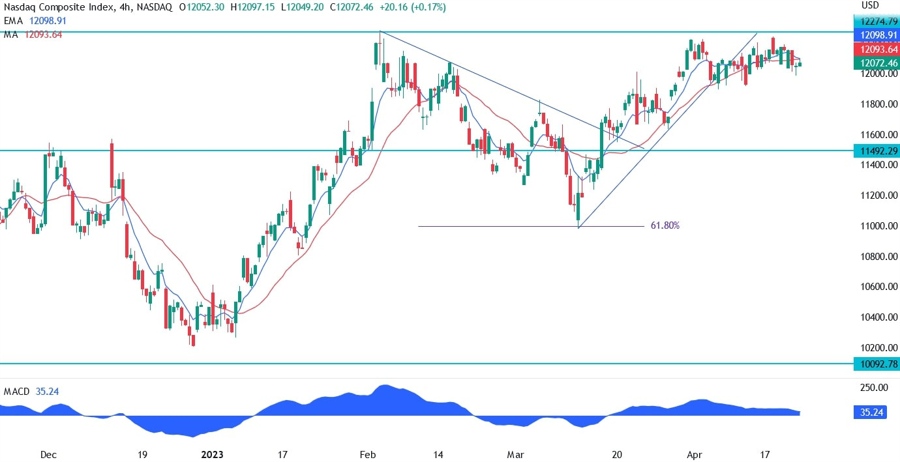 nasdaq technical analysis