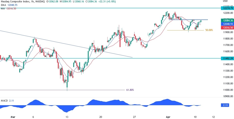 nasdaq technical analysis