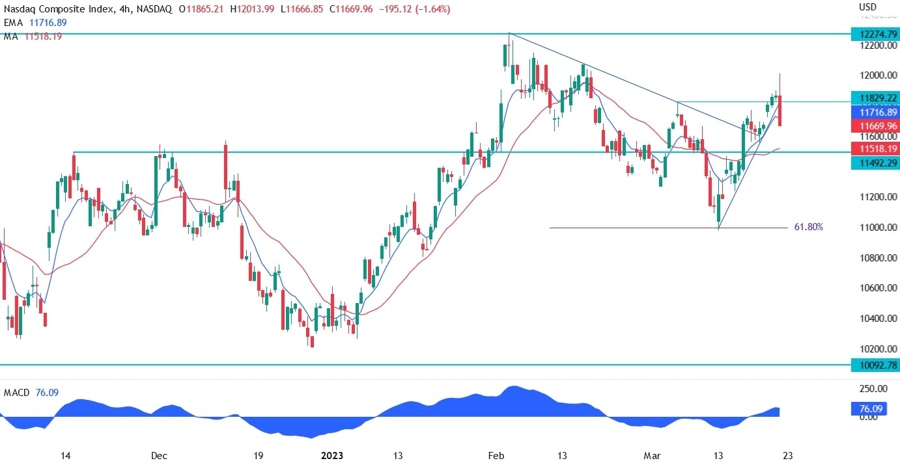 nasdaq technical analysis