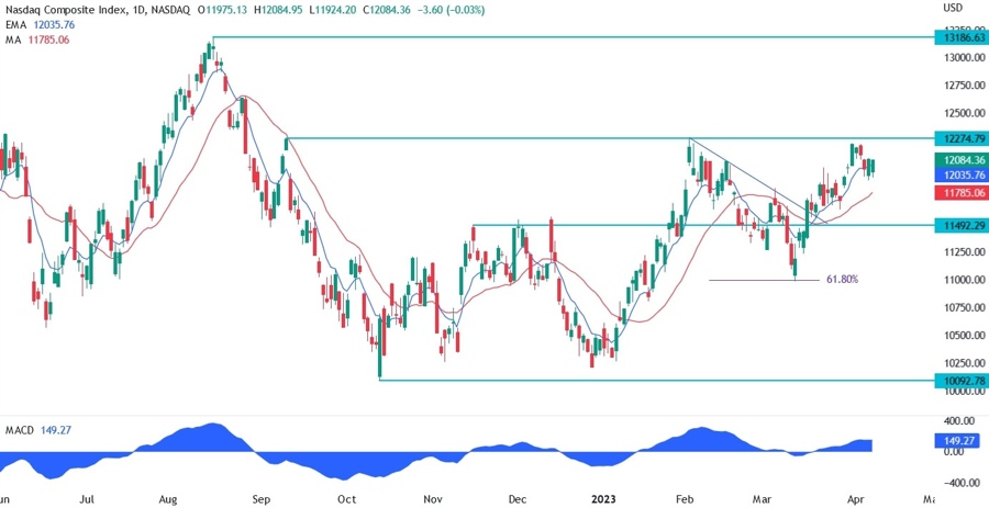 nasdaq technical analysis