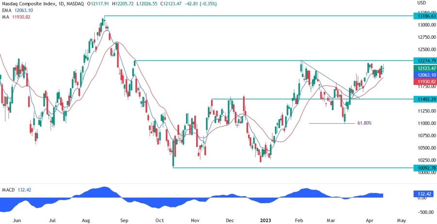 nasdaq technical analysis
