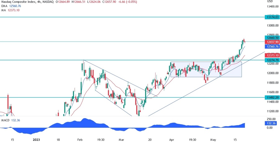 nasdaq technical analysis