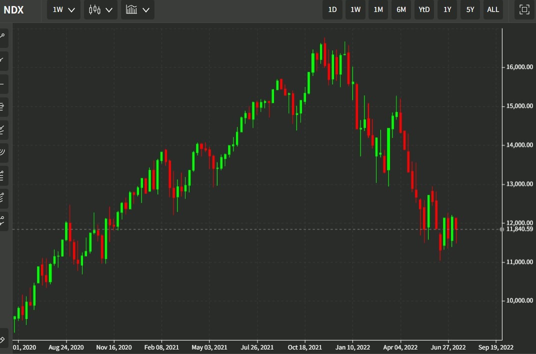 nasdaq weekly candles 15 July 2022