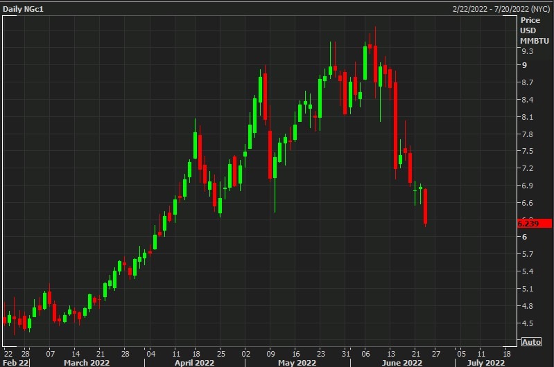 nat gas 24 June 2022