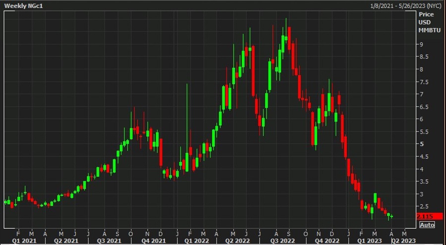 natgas pric e chart 04 April 2023