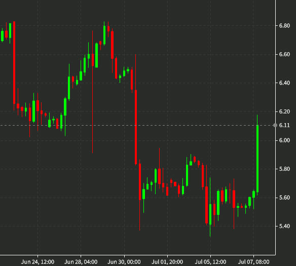 natural gas 4 hour