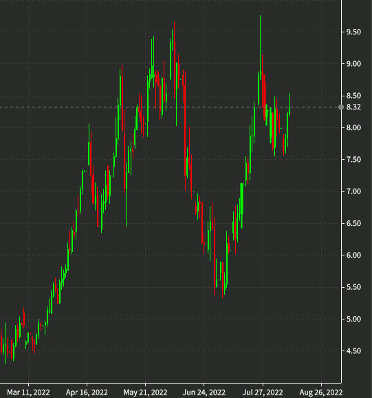natural gas daily chart Aug 11