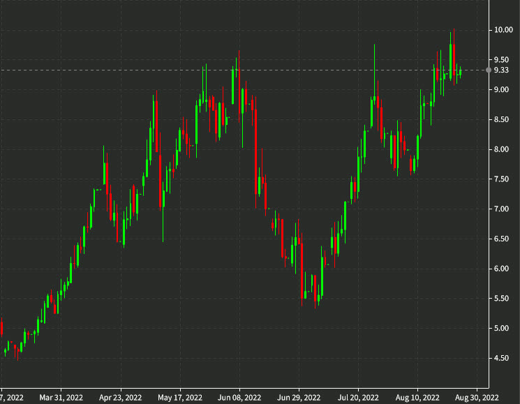 natural gas daily chart Aug 25