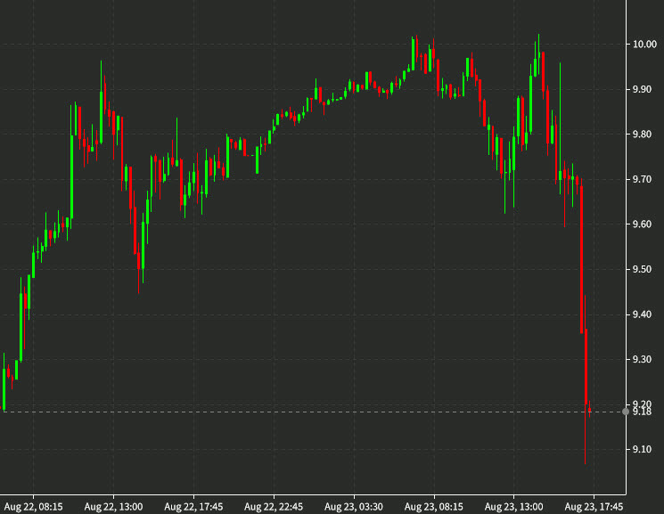 natural gas intraday