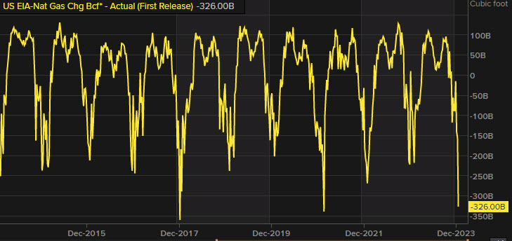 natural gas inventories
