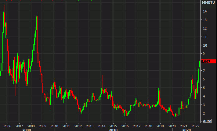 natural gas long term