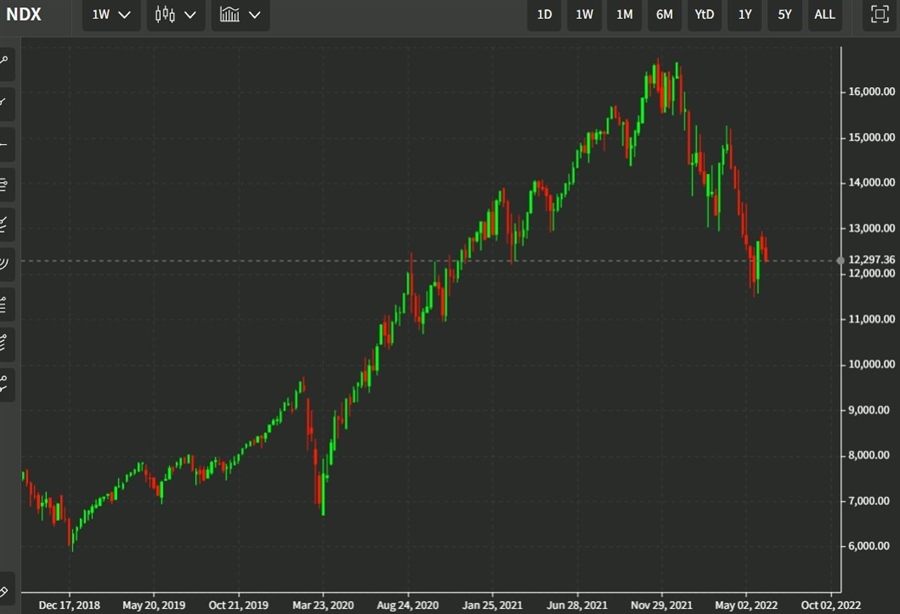 ndx 10 June 2022 chart