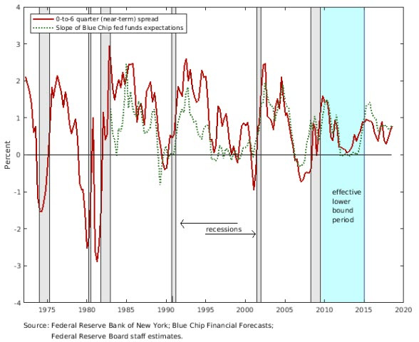 near term foreward spread