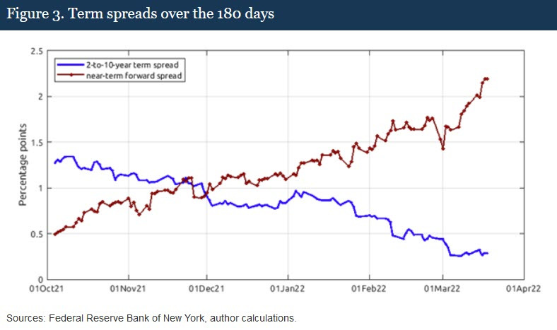 near-term forward spread vs 2s10s