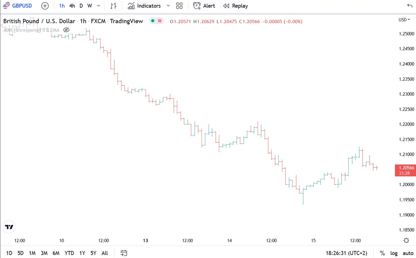 Bar chart example showing British Pound vs the US Dollar (GBPUSD)