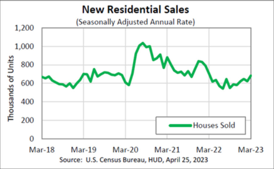 new home sales US