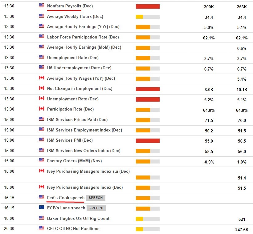 nfp Economic calendar in usa 06 January 2023