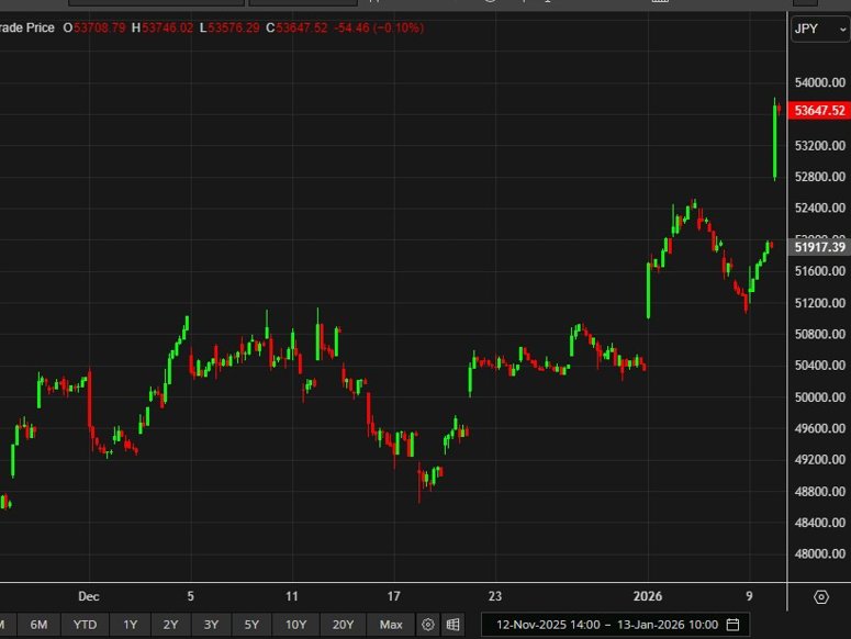 nikkei 225 13 January 2026 2