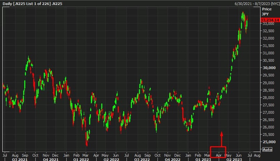 nikkei buffett buying 30 June 2023